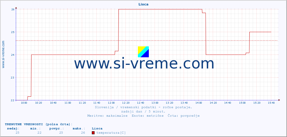 POVPREČJE :: Lisca :: temperatura | vlaga | smer vetra | hitrost vetra | sunki vetra | tlak | padavine | temp. rosišča :: zadnji dan / 5 minut.