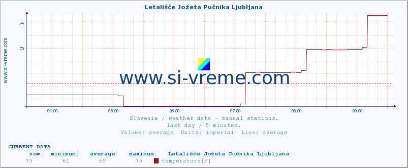 Slovenia : weather data - manual stations. :: Letališče Jožeta Pučnika Ljubljana :: temperature | humidity | wind direction | wind speed | wind gusts | air pressure | precipitation | dew point :: last day / 5 minutes.
