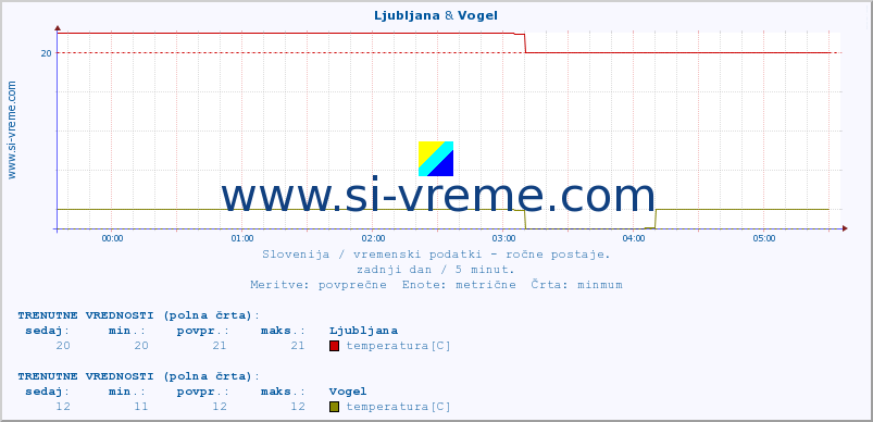 POVPREČJE :: Ljubljana & Vogel :: temperatura | vlaga | smer vetra | hitrost vetra | sunki vetra | tlak | padavine | temp. rosišča :: zadnji dan / 5 minut.