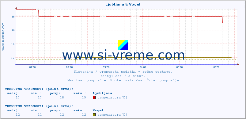 POVPREČJE :: Ljubljana & Vogel :: temperatura | vlaga | smer vetra | hitrost vetra | sunki vetra | tlak | padavine | temp. rosišča :: zadnji dan / 5 minut.