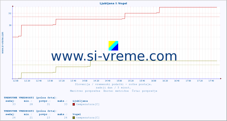 POVPREČJE :: Ljubljana & Vogel :: temperatura | vlaga | smer vetra | hitrost vetra | sunki vetra | tlak | padavine | temp. rosišča :: zadnji dan / 5 minut.