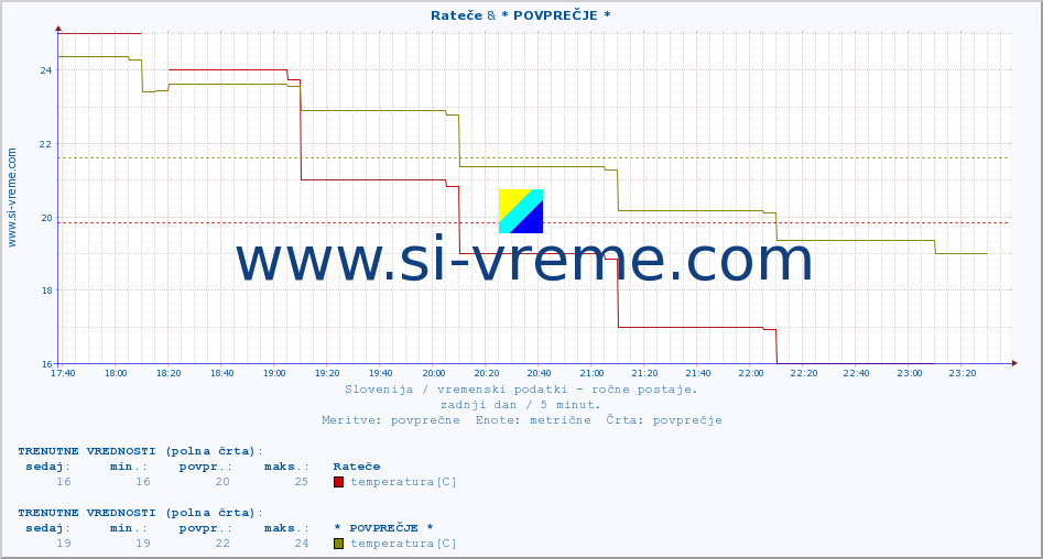 POVPREČJE :: Rateče & * POVPREČJE * :: temperatura | vlaga | smer vetra | hitrost vetra | sunki vetra | tlak | padavine | temp. rosišča :: zadnji dan / 5 minut.