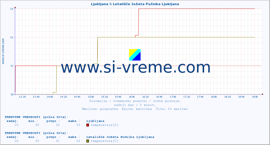 POVPREČJE :: Ljubljana & Letališče Jožeta Pučnika Ljubljana :: temperatura | vlaga | smer vetra | hitrost vetra | sunki vetra | tlak | padavine | temp. rosišča :: zadnji dan / 5 minut.