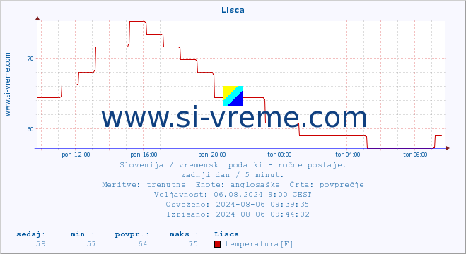 POVPREČJE :: Lisca :: temperatura | vlaga | smer vetra | hitrost vetra | sunki vetra | tlak | padavine | temp. rosišča :: zadnji dan / 5 minut.