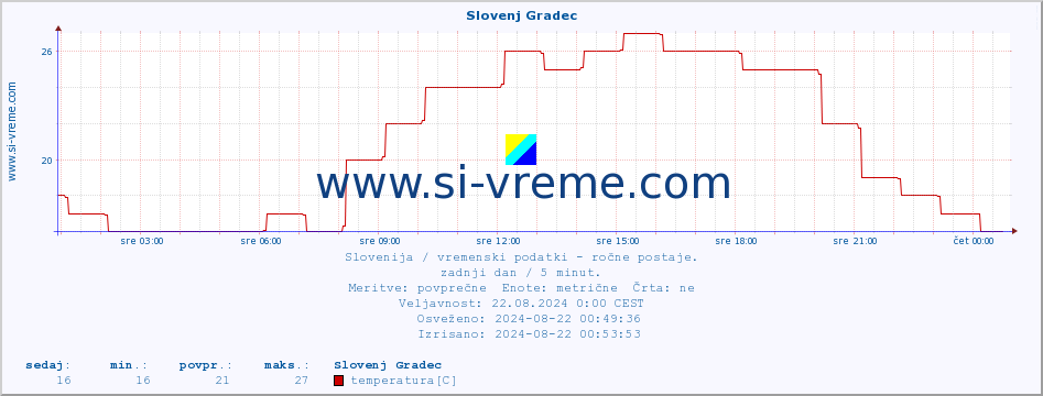 POVPREČJE :: Slovenj Gradec :: temperatura | vlaga | smer vetra | hitrost vetra | sunki vetra | tlak | padavine | temp. rosišča :: zadnji dan / 5 minut.