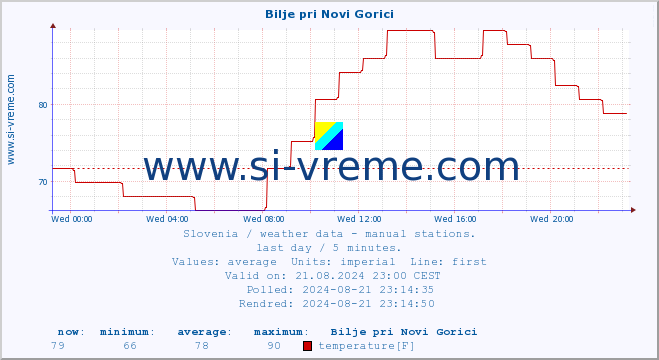  :: Bilje pri Novi Gorici :: temperature | humidity | wind direction | wind speed | wind gusts | air pressure | precipitation | dew point :: last day / 5 minutes.