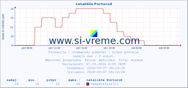 POVPREČJE :: Letališče Portorož :: temperatura | vlaga | smer vetra | hitrost vetra | sunki vetra | tlak | padavine | temp. rosišča :: zadnji dan / 5 minut.