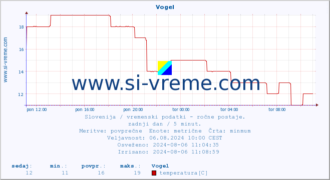 POVPREČJE :: Vogel :: temperatura | vlaga | smer vetra | hitrost vetra | sunki vetra | tlak | padavine | temp. rosišča :: zadnji dan / 5 minut.