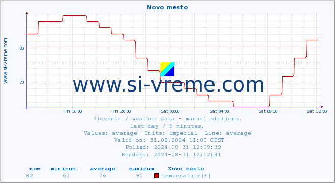  :: Novo mesto :: temperature | humidity | wind direction | wind speed | wind gusts | air pressure | precipitation | dew point :: last day / 5 minutes.