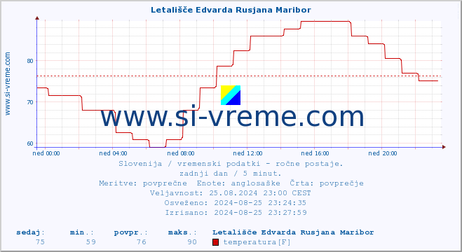 POVPREČJE :: Letališče Edvarda Rusjana Maribor :: temperatura | vlaga | smer vetra | hitrost vetra | sunki vetra | tlak | padavine | temp. rosišča :: zadnji dan / 5 minut.