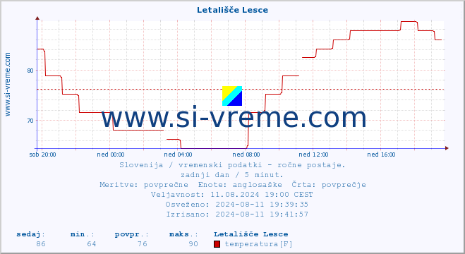 POVPREČJE :: Letališče Lesce :: temperatura | vlaga | smer vetra | hitrost vetra | sunki vetra | tlak | padavine | temp. rosišča :: zadnji dan / 5 minut.