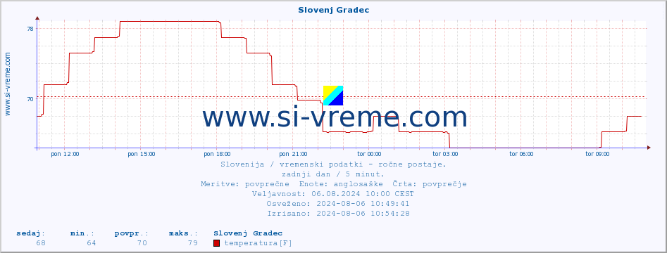 POVPREČJE :: Slovenj Gradec :: temperatura | vlaga | smer vetra | hitrost vetra | sunki vetra | tlak | padavine | temp. rosišča :: zadnji dan / 5 minut.