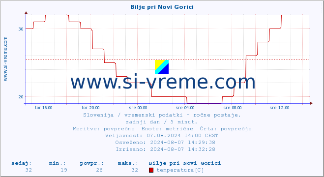 POVPREČJE :: Bilje pri Novi Gorici :: temperatura | vlaga | smer vetra | hitrost vetra | sunki vetra | tlak | padavine | temp. rosišča :: zadnji dan / 5 minut.