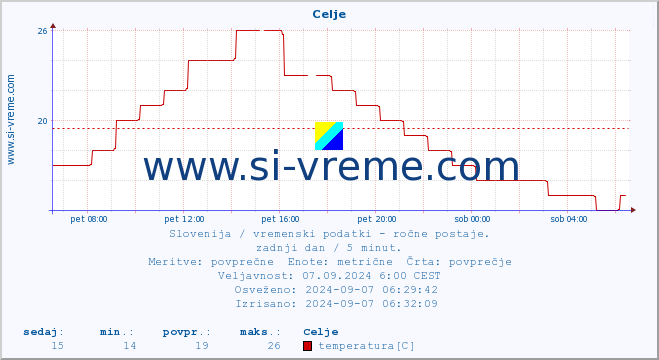 POVPREČJE :: Celje :: temperatura | vlaga | smer vetra | hitrost vetra | sunki vetra | tlak | padavine | temp. rosišča :: zadnji dan / 5 minut.