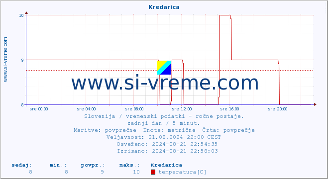 POVPREČJE :: Kredarica :: temperatura | vlaga | smer vetra | hitrost vetra | sunki vetra | tlak | padavine | temp. rosišča :: zadnji dan / 5 minut.