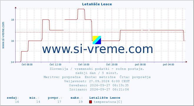 POVPREČJE :: Letališče Lesce :: temperatura | vlaga | smer vetra | hitrost vetra | sunki vetra | tlak | padavine | temp. rosišča :: zadnji dan / 5 minut.