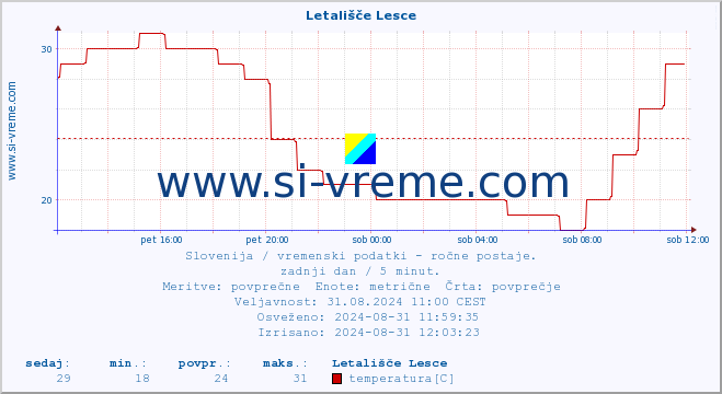 POVPREČJE :: Letališče Lesce :: temperatura | vlaga | smer vetra | hitrost vetra | sunki vetra | tlak | padavine | temp. rosišča :: zadnji dan / 5 minut.