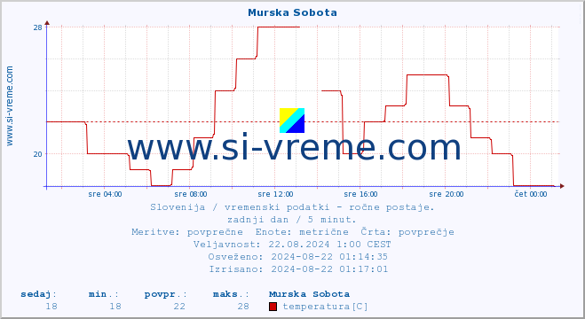 POVPREČJE :: Murska Sobota :: temperatura | vlaga | smer vetra | hitrost vetra | sunki vetra | tlak | padavine | temp. rosišča :: zadnji dan / 5 minut.