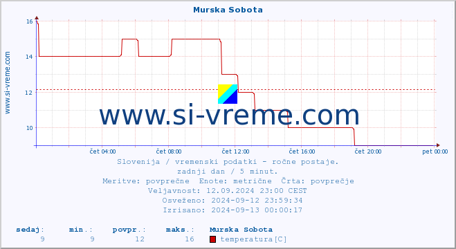 POVPREČJE :: Murska Sobota :: temperatura | vlaga | smer vetra | hitrost vetra | sunki vetra | tlak | padavine | temp. rosišča :: zadnji dan / 5 minut.