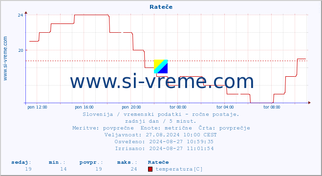 POVPREČJE :: Rateče :: temperatura | vlaga | smer vetra | hitrost vetra | sunki vetra | tlak | padavine | temp. rosišča :: zadnji dan / 5 minut.