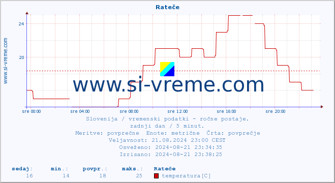 POVPREČJE :: Rateče :: temperatura | vlaga | smer vetra | hitrost vetra | sunki vetra | tlak | padavine | temp. rosišča :: zadnji dan / 5 minut.