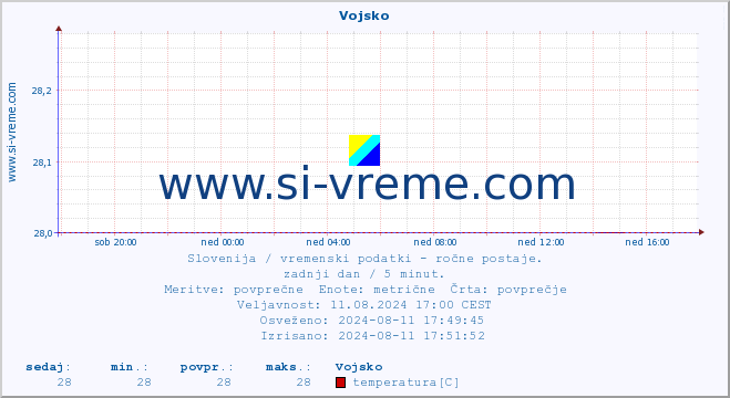 POVPREČJE :: Vojsko :: temperatura | vlaga | smer vetra | hitrost vetra | sunki vetra | tlak | padavine | temp. rosišča :: zadnji dan / 5 minut.