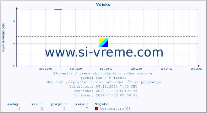 POVPREČJE :: Vojsko :: temperatura | vlaga | smer vetra | hitrost vetra | sunki vetra | tlak | padavine | temp. rosišča :: zadnji dan / 5 minut.