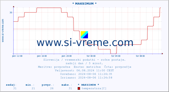 POVPREČJE :: * MAKSIMUM * :: temperatura | vlaga | smer vetra | hitrost vetra | sunki vetra | tlak | padavine | temp. rosišča :: zadnji dan / 5 minut.