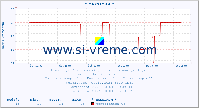 POVPREČJE :: * MAKSIMUM * :: temperatura | vlaga | smer vetra | hitrost vetra | sunki vetra | tlak | padavine | temp. rosišča :: zadnji dan / 5 minut.