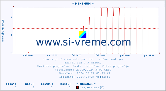 POVPREČJE :: * MINIMUM * :: temperatura | vlaga | smer vetra | hitrost vetra | sunki vetra | tlak | padavine | temp. rosišča :: zadnji dan / 5 minut.