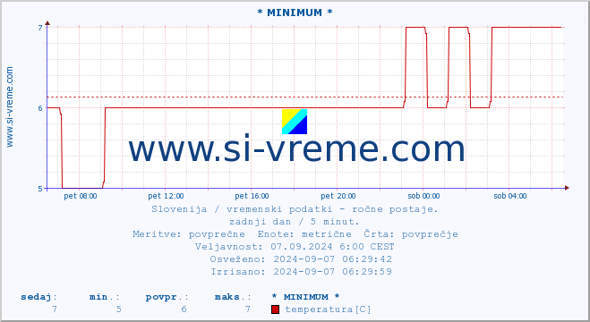 POVPREČJE :: * MINIMUM * :: temperatura | vlaga | smer vetra | hitrost vetra | sunki vetra | tlak | padavine | temp. rosišča :: zadnji dan / 5 minut.