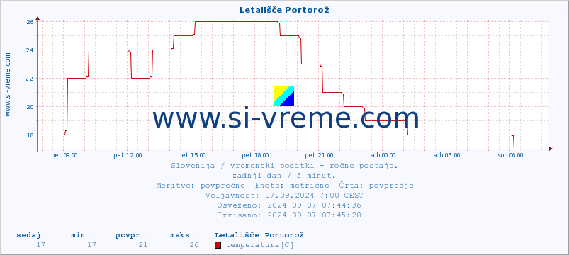 POVPREČJE :: Letališče Portorož :: temperatura | vlaga | smer vetra | hitrost vetra | sunki vetra | tlak | padavine | temp. rosišča :: zadnji dan / 5 minut.