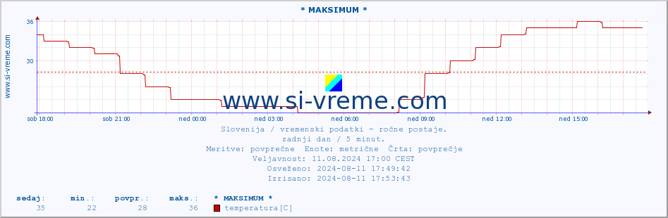 POVPREČJE :: * MAKSIMUM * :: temperatura | vlaga | smer vetra | hitrost vetra | sunki vetra | tlak | padavine | temp. rosišča :: zadnji dan / 5 minut.