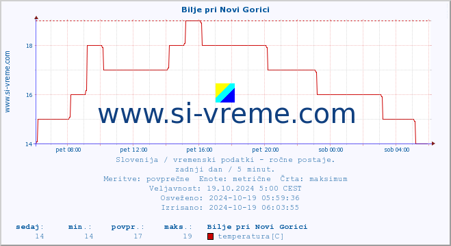 POVPREČJE :: Bilje pri Novi Gorici :: temperatura | vlaga | smer vetra | hitrost vetra | sunki vetra | tlak | padavine | temp. rosišča :: zadnji dan / 5 minut.