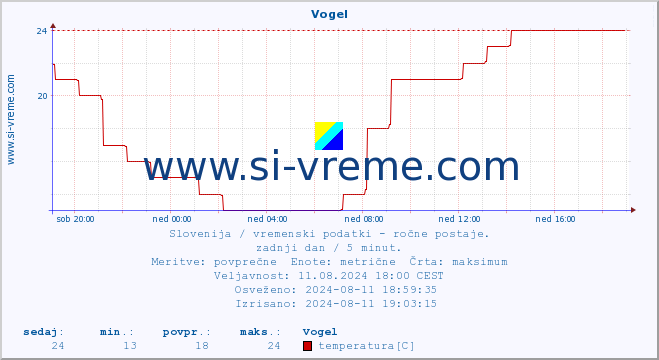 POVPREČJE :: Vogel :: temperatura | vlaga | smer vetra | hitrost vetra | sunki vetra | tlak | padavine | temp. rosišča :: zadnji dan / 5 minut.