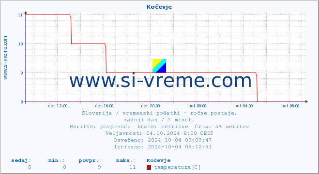 POVPREČJE :: Kočevje :: temperatura | vlaga | smer vetra | hitrost vetra | sunki vetra | tlak | padavine | temp. rosišča :: zadnji dan / 5 minut.