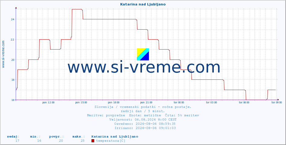 POVPREČJE :: Katarina nad Ljubljano :: temperatura | vlaga | smer vetra | hitrost vetra | sunki vetra | tlak | padavine | temp. rosišča :: zadnji dan / 5 minut.