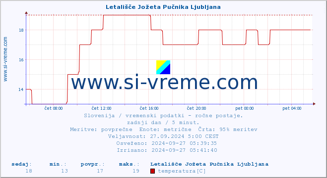 POVPREČJE :: Letališče Jožeta Pučnika Ljubljana :: temperatura | vlaga | smer vetra | hitrost vetra | sunki vetra | tlak | padavine | temp. rosišča :: zadnji dan / 5 minut.