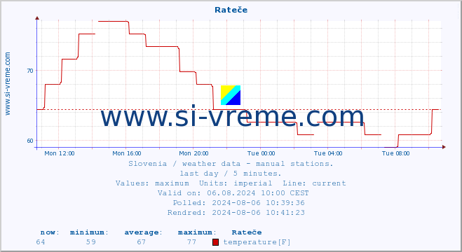  :: Rateče :: temperature | humidity | wind direction | wind speed | wind gusts | air pressure | precipitation | dew point :: last day / 5 minutes.