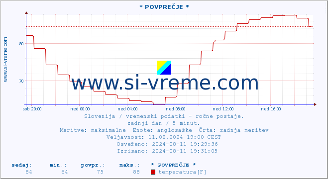 POVPREČJE :: * POVPREČJE * :: temperatura | vlaga | smer vetra | hitrost vetra | sunki vetra | tlak | padavine | temp. rosišča :: zadnji dan / 5 minut.