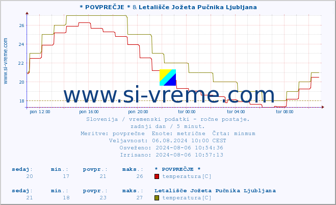 POVPREČJE :: * POVPREČJE * & Letališče Jožeta Pučnika Ljubljana :: temperatura | vlaga | smer vetra | hitrost vetra | sunki vetra | tlak | padavine | temp. rosišča :: zadnji dan / 5 minut.