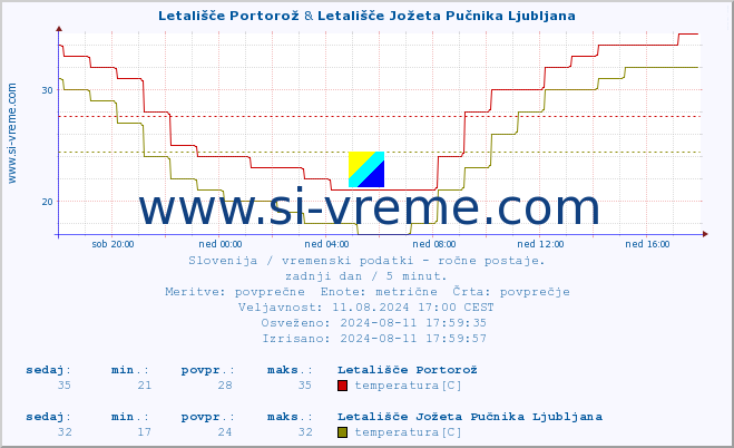 POVPREČJE :: Letališče Portorož & Letališče Jožeta Pučnika Ljubljana :: temperatura | vlaga | smer vetra | hitrost vetra | sunki vetra | tlak | padavine | temp. rosišča :: zadnji dan / 5 minut.