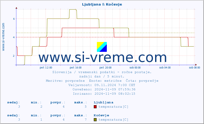 POVPREČJE :: Ljubljana & Kočevje :: temperatura | vlaga | smer vetra | hitrost vetra | sunki vetra | tlak | padavine | temp. rosišča :: zadnji dan / 5 minut.