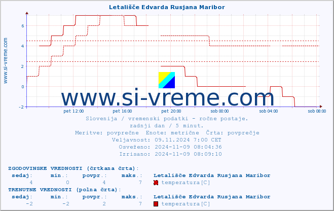 POVPREČJE :: Letališče Edvarda Rusjana Maribor :: temperatura | vlaga | smer vetra | hitrost vetra | sunki vetra | tlak | padavine | temp. rosišča :: zadnji dan / 5 minut.