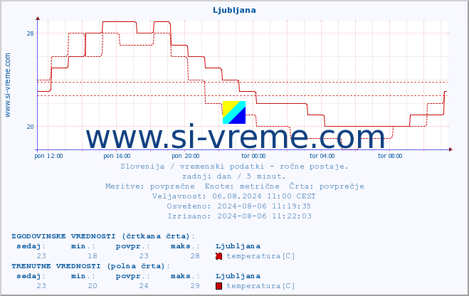 POVPREČJE :: Ljubljana :: temperatura | vlaga | smer vetra | hitrost vetra | sunki vetra | tlak | padavine | temp. rosišča :: zadnji dan / 5 minut.