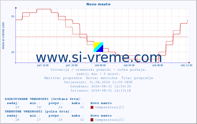 POVPREČJE :: Novo mesto :: temperatura | vlaga | smer vetra | hitrost vetra | sunki vetra | tlak | padavine | temp. rosišča :: zadnji dan / 5 minut.