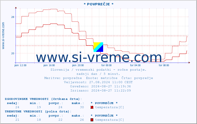 POVPREČJE :: * POVPREČJE * :: temperatura | vlaga | smer vetra | hitrost vetra | sunki vetra | tlak | padavine | temp. rosišča :: zadnji dan / 5 minut.