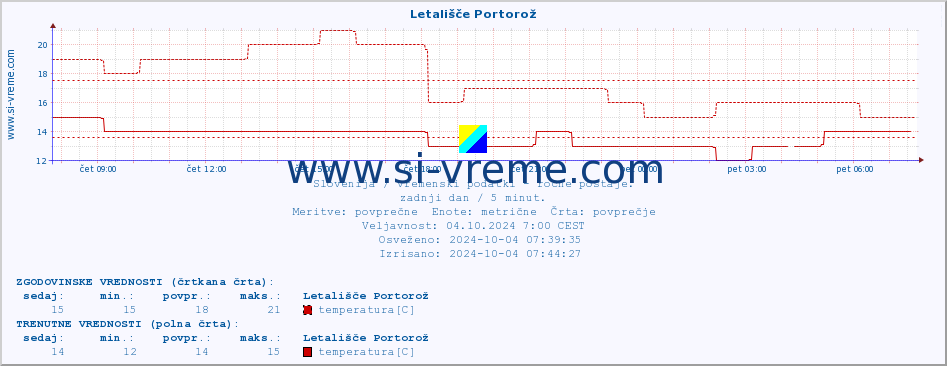 POVPREČJE :: Letališče Portorož :: temperatura | vlaga | smer vetra | hitrost vetra | sunki vetra | tlak | padavine | temp. rosišča :: zadnji dan / 5 minut.