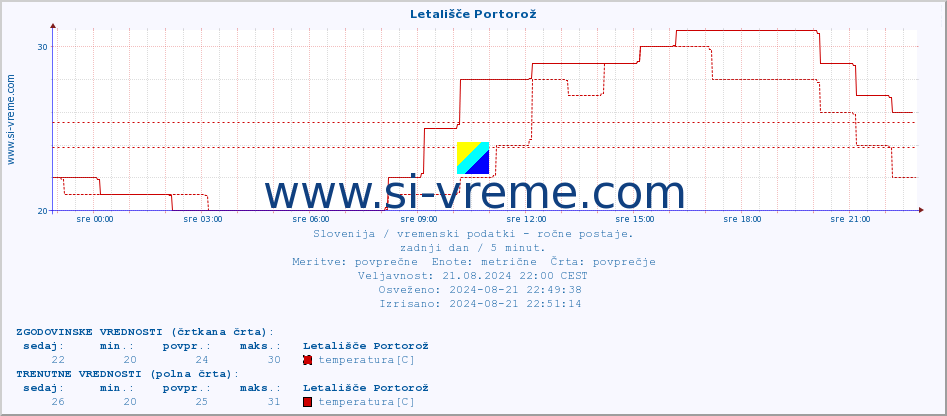 POVPREČJE :: Letališče Portorož :: temperatura | vlaga | smer vetra | hitrost vetra | sunki vetra | tlak | padavine | temp. rosišča :: zadnji dan / 5 minut.