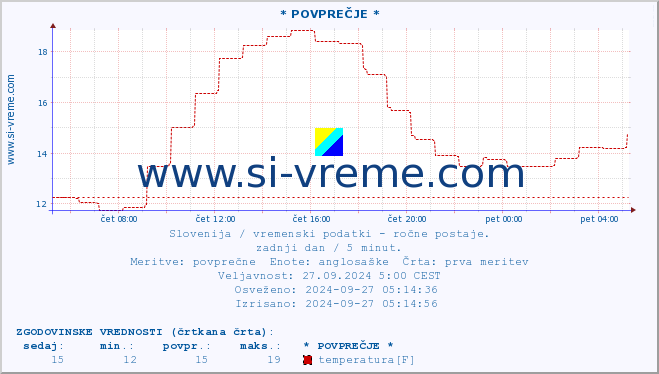 POVPREČJE :: * POVPREČJE * :: temperatura | vlaga | smer vetra | hitrost vetra | sunki vetra | tlak | padavine | temp. rosišča :: zadnji dan / 5 minut.